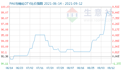 9月12日PA6與錦綸DTY比價指數圖