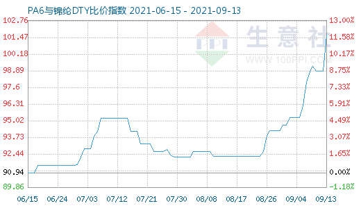 9月13日PA6與錦綸DTY比價指數圖
