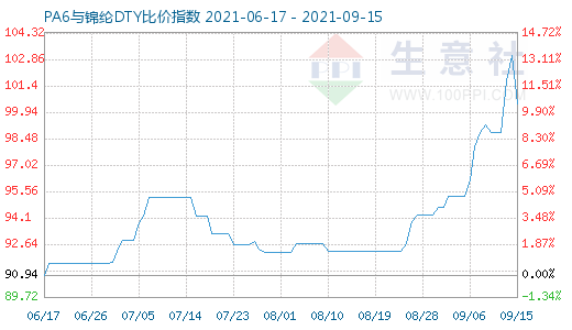 9月15日PA6與錦綸DTY比價指數圖