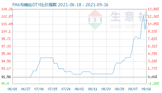 9月16日PA6與錦綸DTY比價指數圖