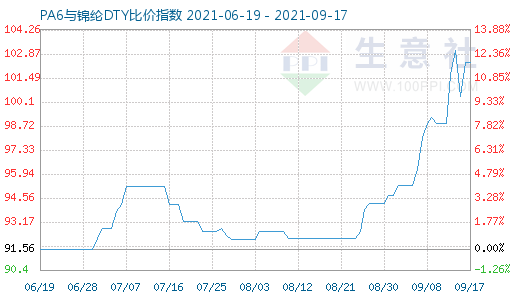 9月17日PA6與錦綸DTY比價指數圖
