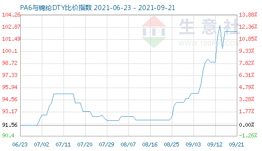 9月21日PA6與錦綸DTY比價指數(shù)圖