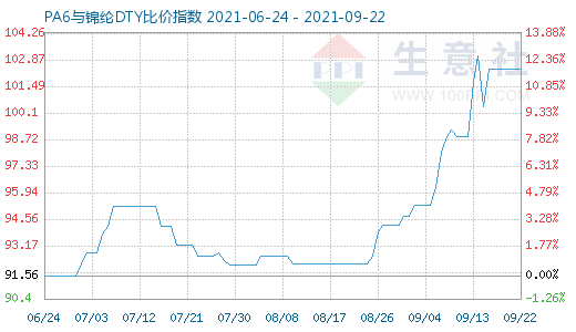 9月22日PA6與錦綸DTY比價指數(shù)圖