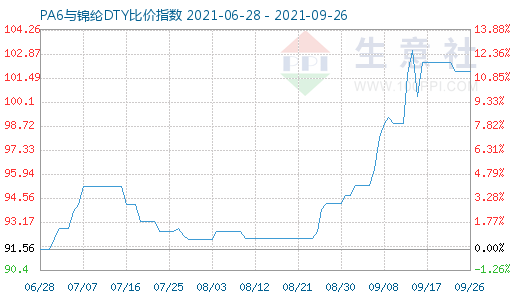 9月26日PA6與錦綸DTY比價指數圖