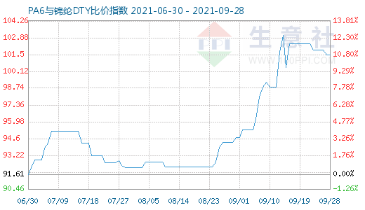 9月28日PA6與錦綸DTY比價指數圖