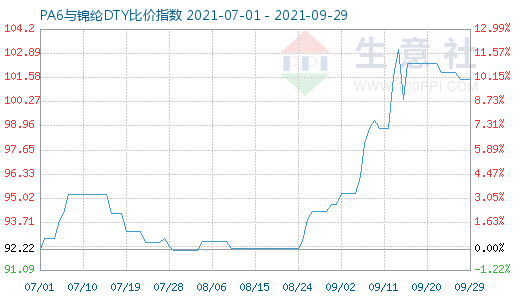 9月29日PA6與錦綸DTY比價指數(shù)圖