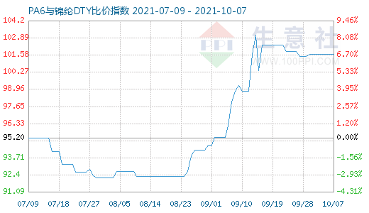 10月7日PA6與錦綸DTY比價指數圖