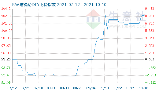 10月10日PA6與錦綸DTY比價指數圖