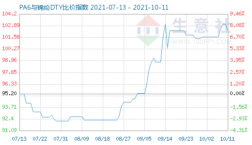 10月11日PA6與錦綸DTY比價指數圖