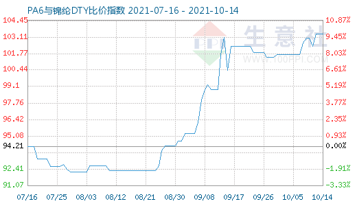 10月14日PA6與錦綸DTY比價指數(shù)圖
