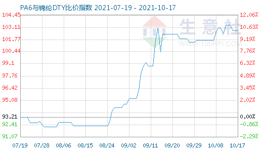 10月17日PA6與錦綸DTY比價(jià)指數(shù)圖