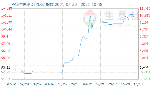 10月18日PA6與錦綸DTY比價指數圖
