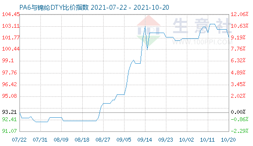 10月20日PA6與錦綸DTY比價(jià)指數(shù)圖