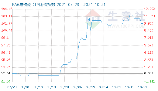 10月21日PA6與錦綸DTY比價指數圖