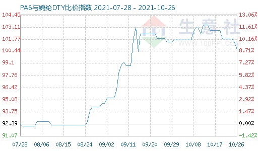 10月26日PA6與錦綸DTY比價指數圖