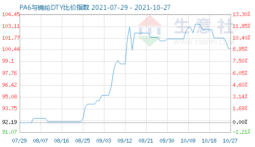 10月27日PA6與錦綸DTY比價指數圖
