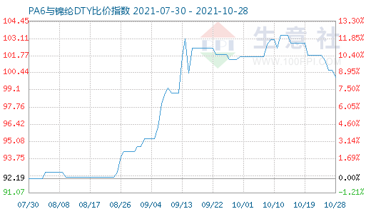 10月28日PA6與錦綸DTY比價(jià)指數(shù)圖