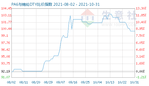 10月31日PA6與錦綸DTY比價指數圖