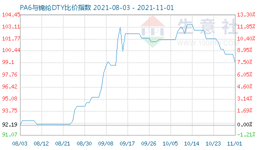 11月1日PA6與錦綸DTY比價指數圖