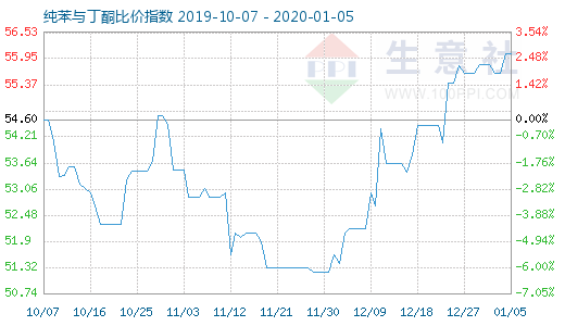 1月5日純苯與丁酮比價指數(shù)圖