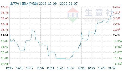 1月7日純苯與丁酮比價指數圖