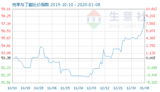 1月8日純苯與丁酮比價指數圖