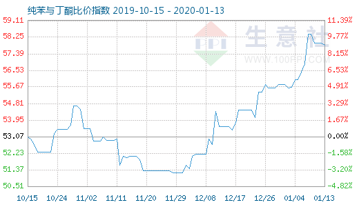 1月13日純苯與丁酮比價指數圖