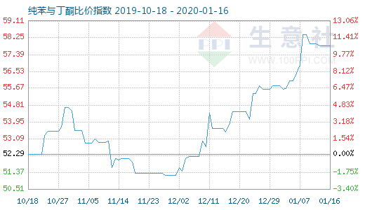 1月16日純苯與丁酮比價指數圖