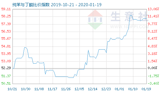 1月19日純苯與丁酮比價指數圖