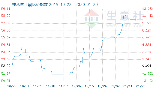 1月20日純苯與丁酮比價指數圖