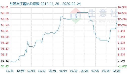 2月24日純苯與丁酮比價指數圖