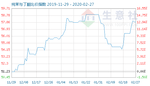 2月27日純苯與丁酮比價(jià)指數(shù)圖