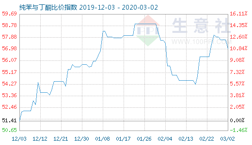 3月2日純苯與丁酮比價指數圖