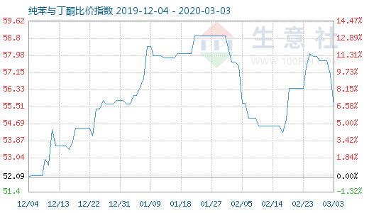 3月3日純苯與丁酮比價(jià)指數(shù)圖