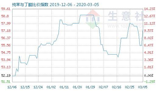 3月5日純苯與丁酮比價指數圖
