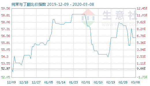 3月8日純苯與丁酮比價指數圖