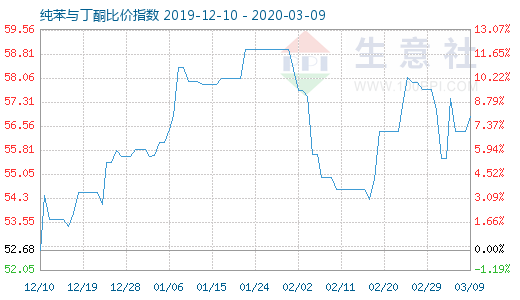 3月9日純苯與丁酮比價指數圖