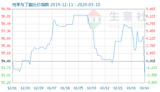 3月10日純苯與丁酮比價指數(shù)圖