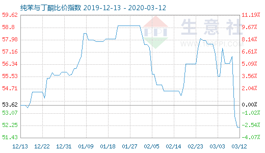 3月12日純苯與丁酮比價指數圖