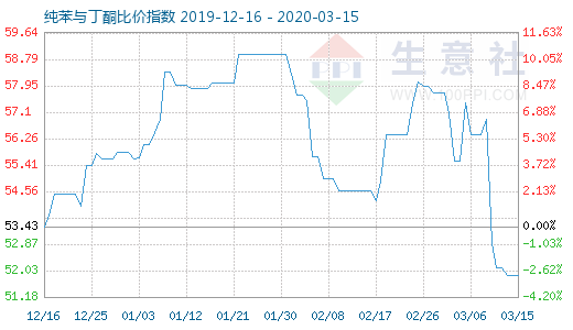 3月15日純苯與丁酮比價(jià)指數(shù)圖