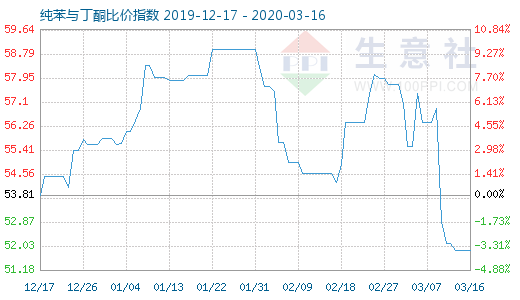 3月16日純苯與丁酮比價指數(shù)圖