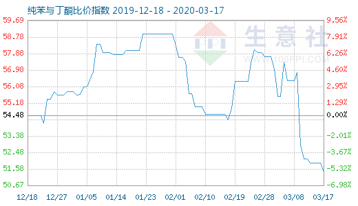 3月17日純苯與丁酮比價指數圖