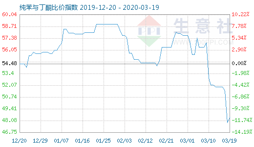 3月19日純苯與丁酮比價指數(shù)圖