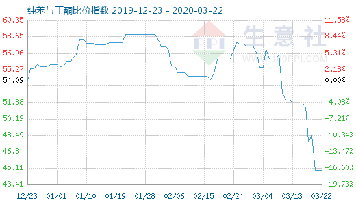 3月22日純苯與丁酮比價指數(shù)圖