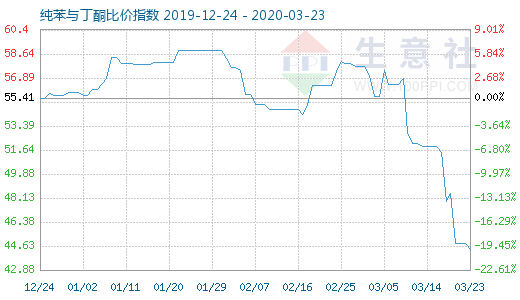 3月23日純苯與丁酮比價(jià)指數(shù)圖