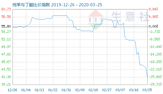 3月25日純苯與丁酮比價指數圖