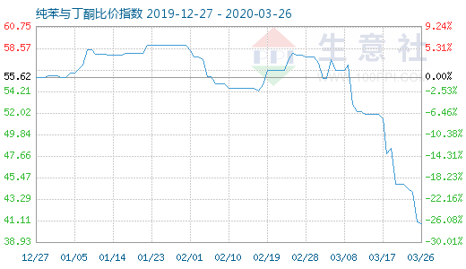 3月26日純苯與丁酮比價指數(shù)圖