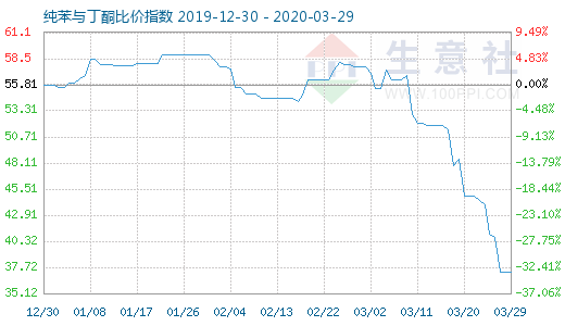 3月29日純苯與丁酮比價(jià)指數(shù)圖