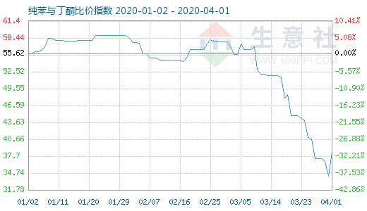4月1日純苯與丁酮比價指數(shù)圖