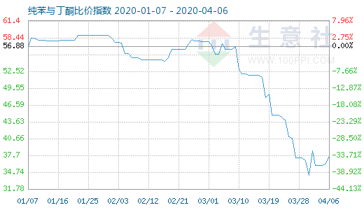4月6日純苯與丁酮比價(jià)指數(shù)圖